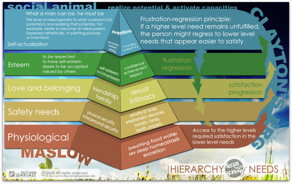 maslow hierarachy vs four drive theory maslow hierarachy vs four drive theory