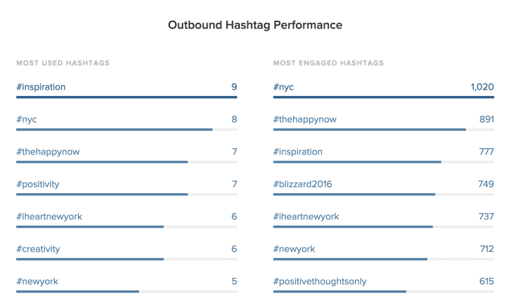 Hashtag performance Report Sprout Social
