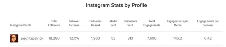Instagram stats by profile on Sprout Social